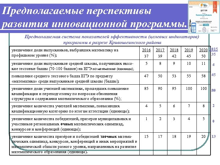 Предполагаемые перспективы развития инновационной программы. Предполагаемая система показателей эффективности (целевых индикаторов) программы в разрезе