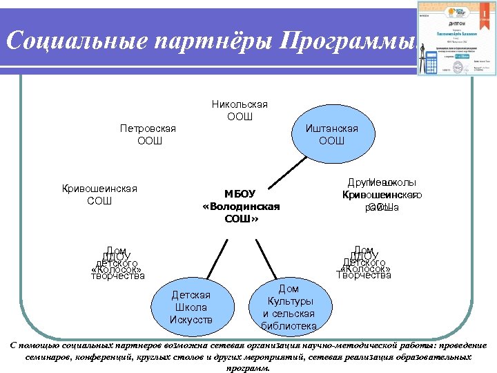 Социальные партнёры Программы. Петровская ООШ Кривошеинская СОШ Никольская ООШ Иштанская ООШ МБОУ «Володинская СОШ»