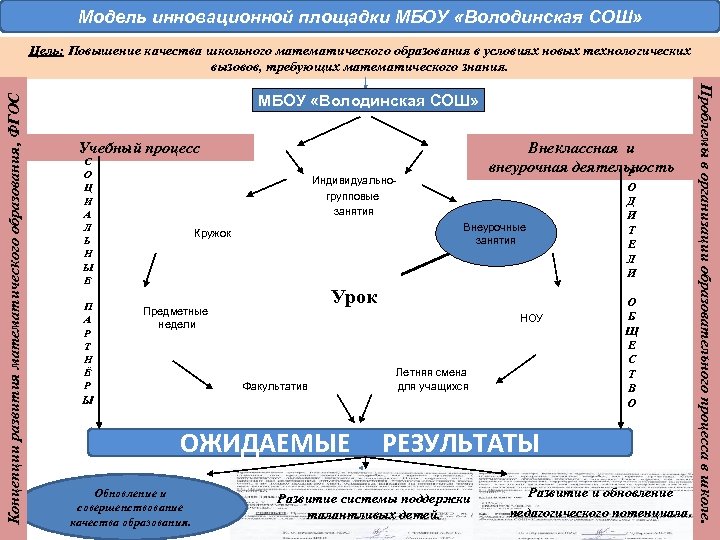 Модель инновационной площадки МБОУ «Володинская СОШ» Учебный процесс С О Ц И А Л
