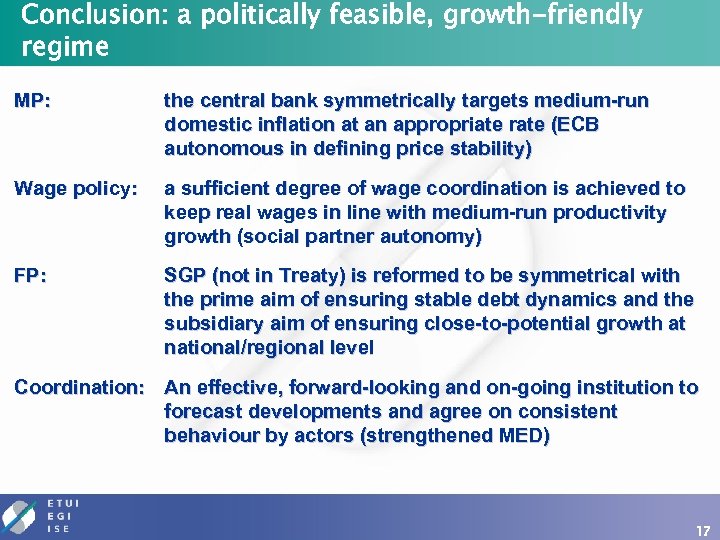 Conclusion: a politically feasible, growth-friendly regime MP: the central bank symmetrically targets medium-run domestic