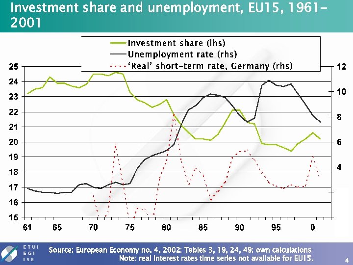 Investment share and unemployment, EU 15, 19612001 Source: European Economy no. 4, 2002: Tables