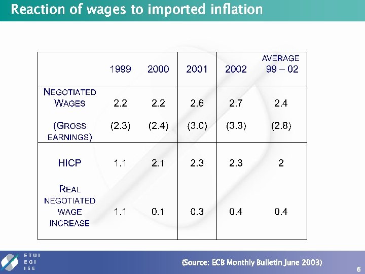 Reaction of wages to imported inflation (Source: ECB Monthly Bulletin June 2003) 6 