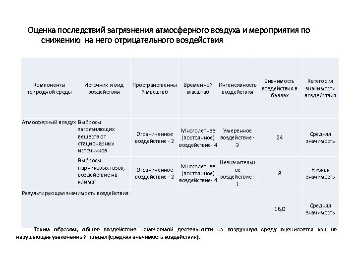 Оценка последствий загрязнения атмосферного воздуха и мероприятия по снижению на него отрицательного воздействия Компоненты