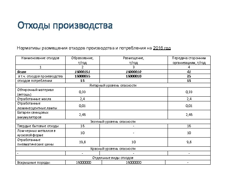 Методика разработки проектов нормативов предельного размещения отходов производства и потребления