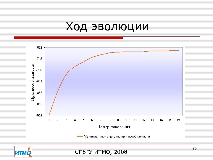 Ход эволюции СПб. ГУ ИТМО, 2008 12 