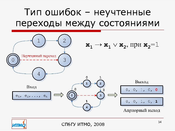 Тип ошибок – неучтенные переходы между состояниями x 1 → x 1 x 2,
