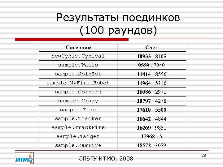 Результаты поединков (100 раундов) Соперник Счет new. Cynical 10933 : 8108 sample. Walls 9559