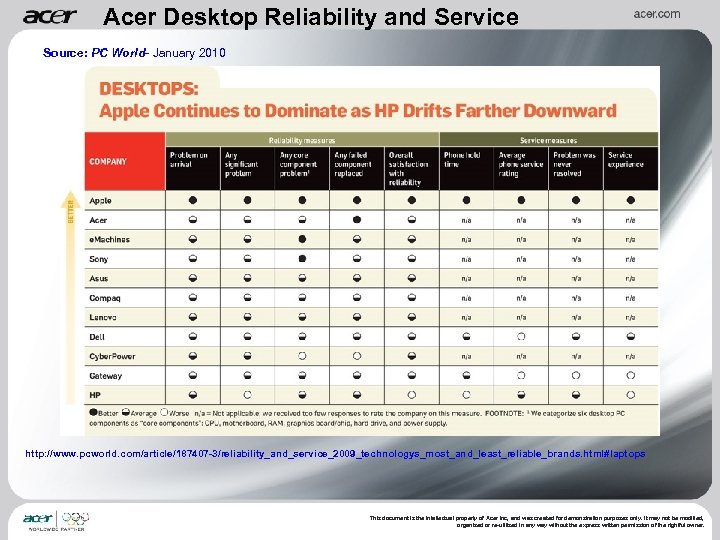 Acer Desktop Reliability and Service Source: PC World- January 2010 http: //www. pcworld. com/article/187407