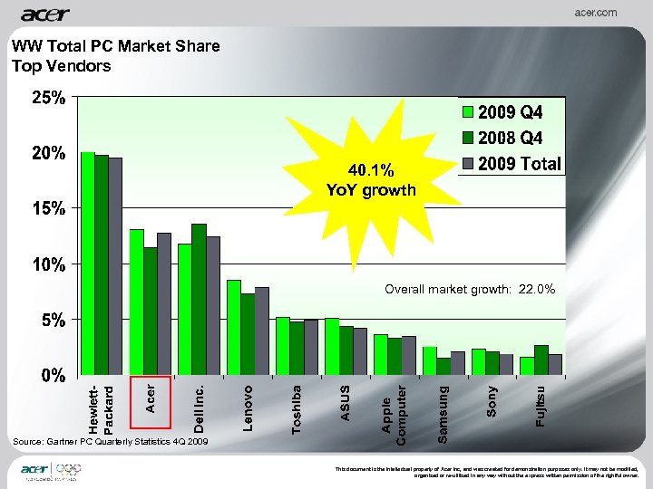 WW Total PC Market Share Top Vendors 40. 1% Yo. Y growth Overall market