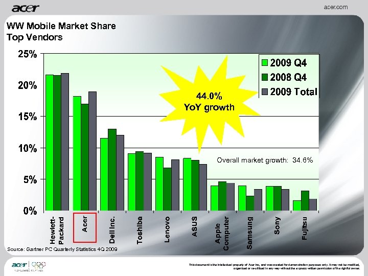 WW Mobile Market Share Top Vendors 44. 0% Yo. Y growth Overall market growth: