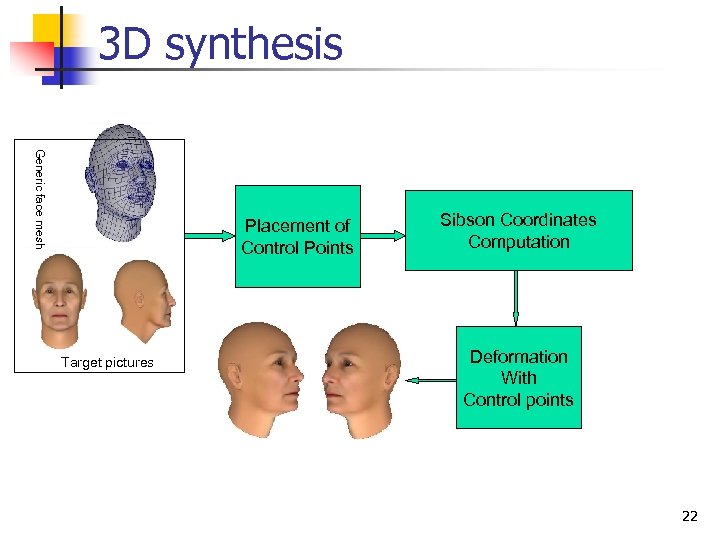 3 D synthesis Generic face mesh Placement of Control Points Target pictures Sibson Coordinates