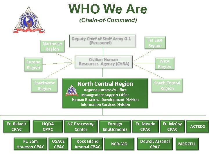 WHO We Are (Chain-of-Command) Northeast Region Far East Region Civilian Human Resources Agency (CHRA)