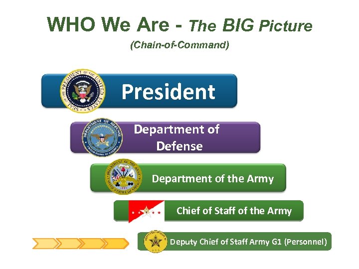 WHO We Are - The BIG Picture (Chain-of-Command) President Department of Defense Department of