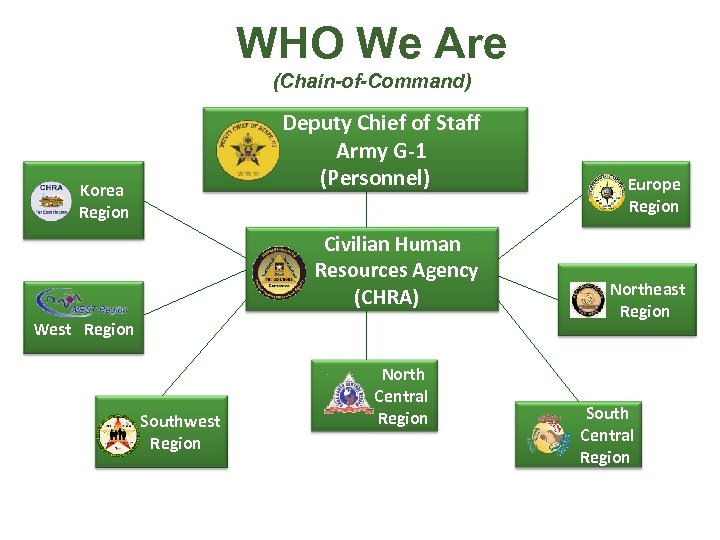 WHO We Are (Chain-of-Command) Deputy Chief of Staff Army G-1 (Personnel) Korea Region Civilian