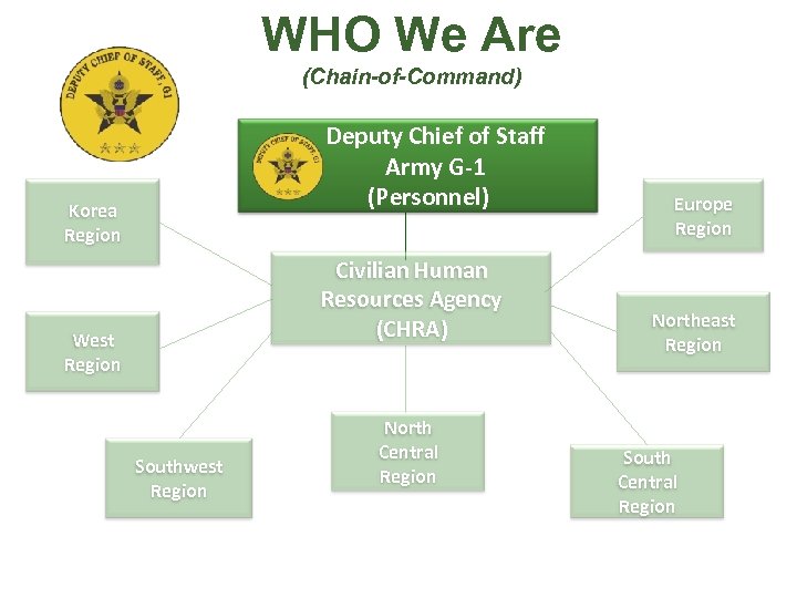 WHO We Are (Chain-of-Command) Deputy Chief of Staff Army G-1 (Personnel) Korea Region Civilian