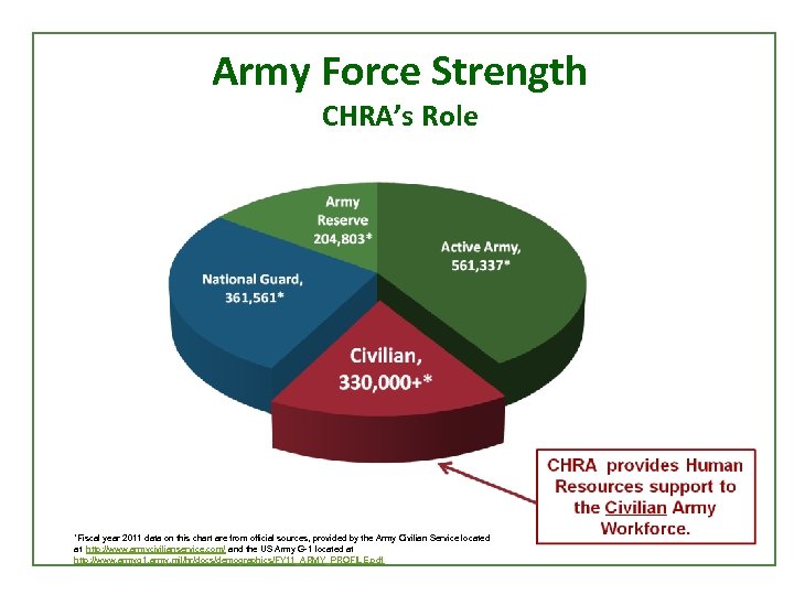 Army Force Strength CHRA’s Role *Fiscal year 2011 data on this chart are from