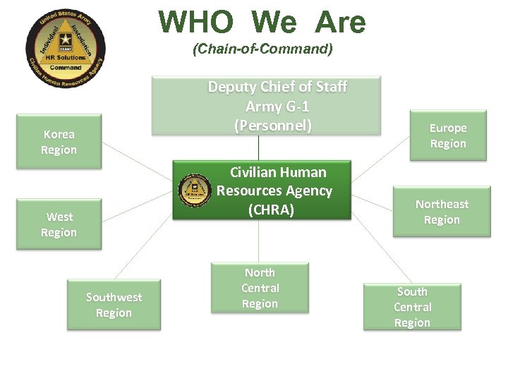 WHO We Are (Chain-of-Command) Deputy Chief of Staff Army G-1 (Personnel) Korea Region Civilian