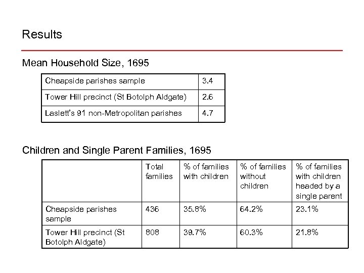 Results Mean Household Size, 1695 Cheapside parishes sample 3. 4 Tower Hill precinct (St