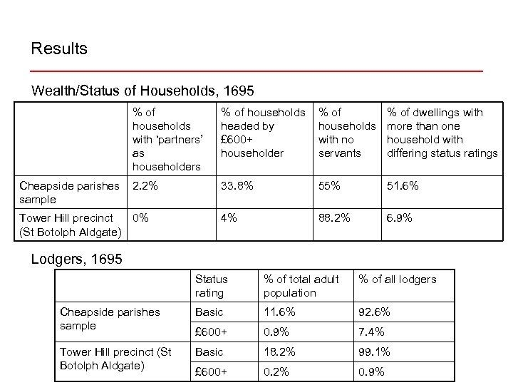 Results Wealth/Status of Households, 1695 % of households with ‘partners’ as householders % of