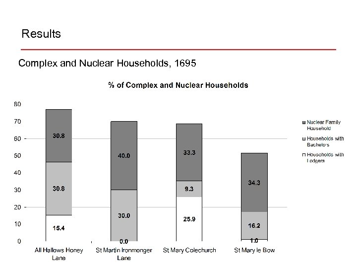 Results Complex and Nuclear Households, 1695 