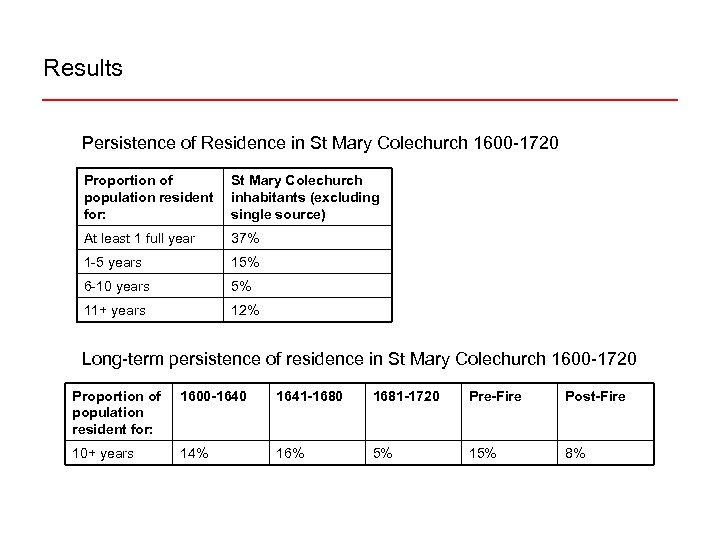 Results Persistence of Residence in St Mary Colechurch 1600 -1720 Proportion of population resident