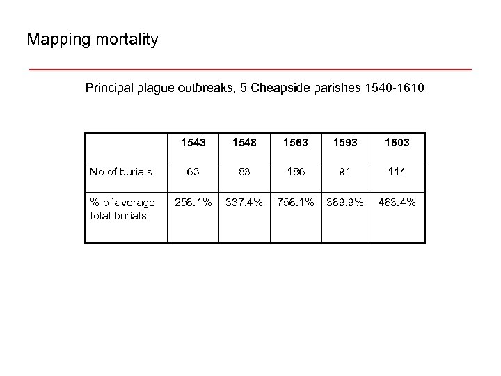 Mapping mortality Principal plague outbreaks, 5 Cheapside parishes 1540 -1610 1543 1548 1563 1593