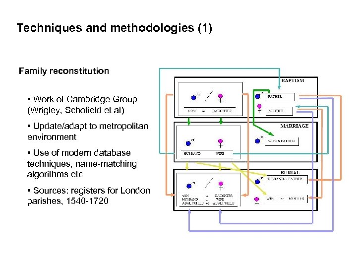 Techniques and methodologies (1) Family reconstitution • Work of Cambridge Group (Wrigley, Schofield et