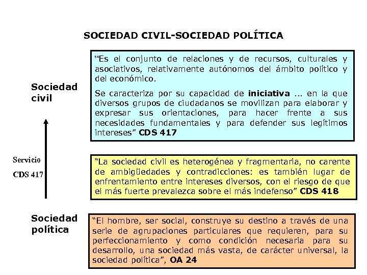 SOCIEDAD CIVIL-SOCIEDAD POLÍTICA “Es el conjunto de relaciones y de recursos, culturales y Sociedad