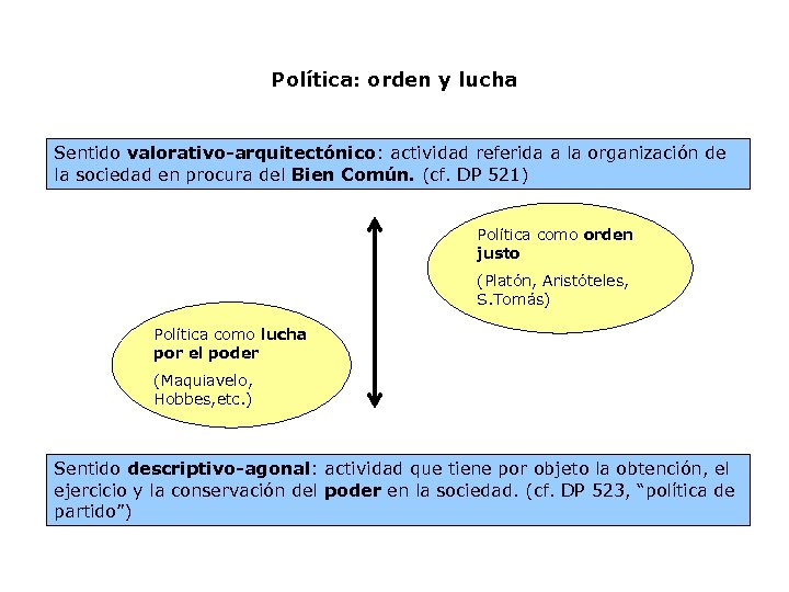 Política: orden y lucha Sentido valorativo-arquitectónico: actividad referida a la organización de la sociedad