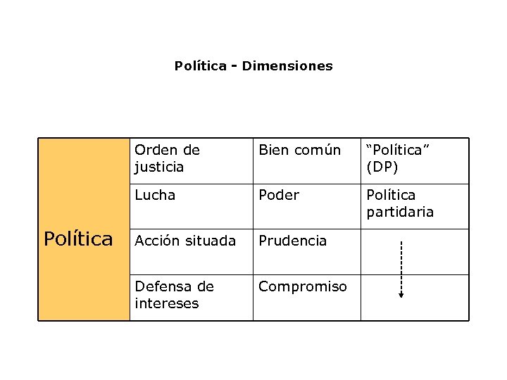 Política - Dimensiones Orden de justicia “Política” (DP) Lucha Política Bien común Poder Política