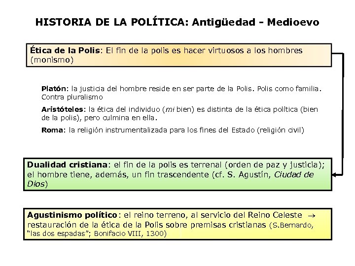 HISTORIA DE LA POLÍTICA: Antigüedad - Medioevo Ética de la Polis: El fin de