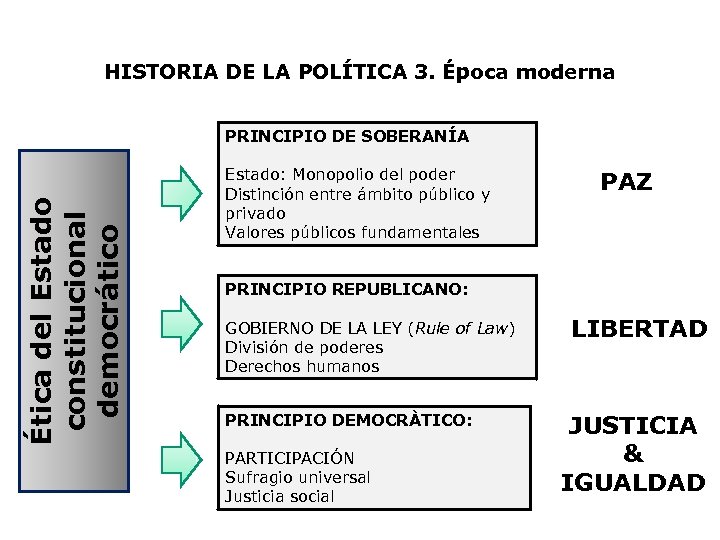 HISTORIA DE LA POLÍTICA 3. Época moderna Ética del Estado constitucional democrático PRINCIPIO DE