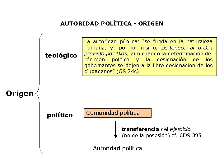 AUTORIDAD POLÍTICA - ORIGEN teológico La autoridad pública: “se funda en la naturaleza humana,