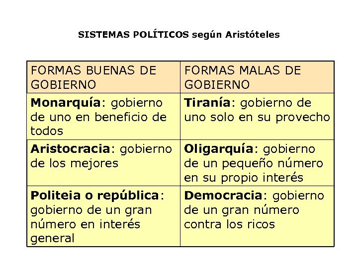 SISTEMAS POLÍTICOS según Aristóteles FORMAS BUENAS DE GOBIERNO Monarquía: gobierno de uno en beneficio