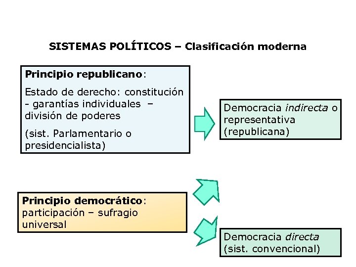 SISTEMAS POLÍTICOS – Clasificación moderna Principio republicano: Estado de derecho: constitución - garantías individuales