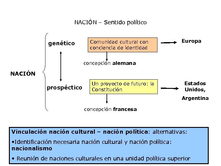 NACIÓN – Sentido político genético Comunidad cultural conciencia de identidad Europa concepción alemana NACIÓN