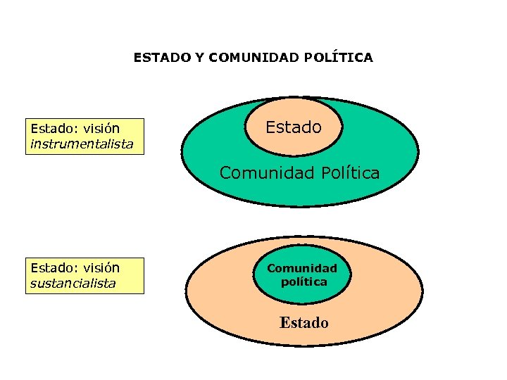 ESTADO Y COMUNIDAD POLÍTICA Estado: visión instrumentalista Estado Comunidad Política Estado: visión sustancialista Comunidad