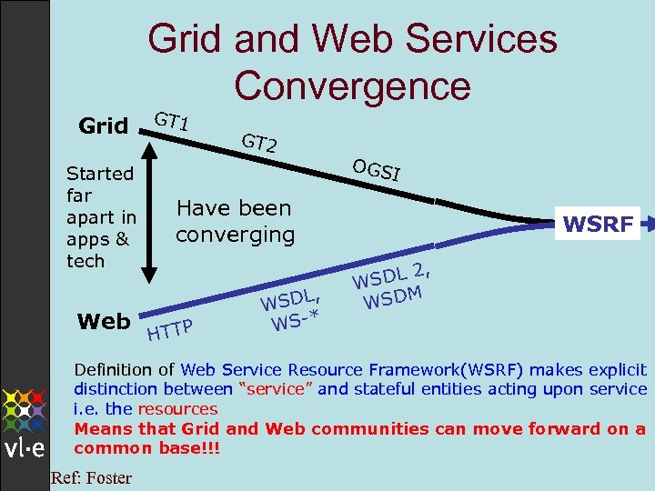 Grid and Web Services Convergence Grid Started far apart in apps & tech Web