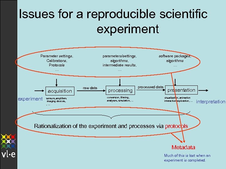 Issues for a reproducible scientific experiment Parameter settings, Calibrations, Protocols … acquisition experiment sensors,