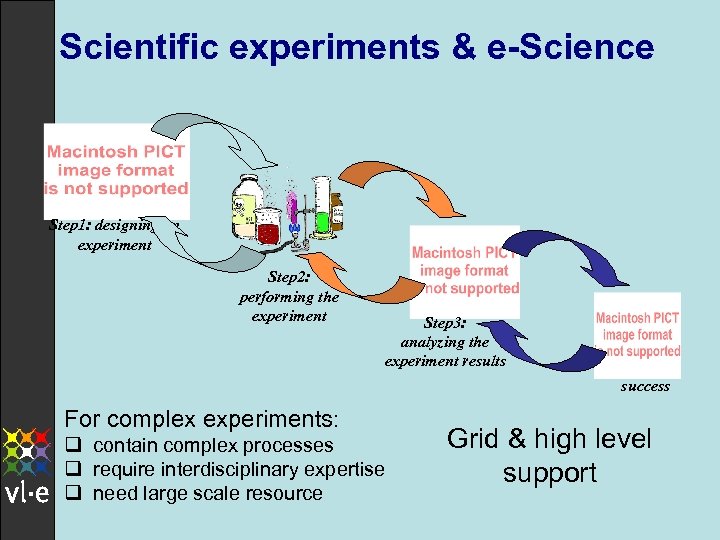 Scientific experiments & e-Science Step 1: designing an experiment Step 2: performing the experiment