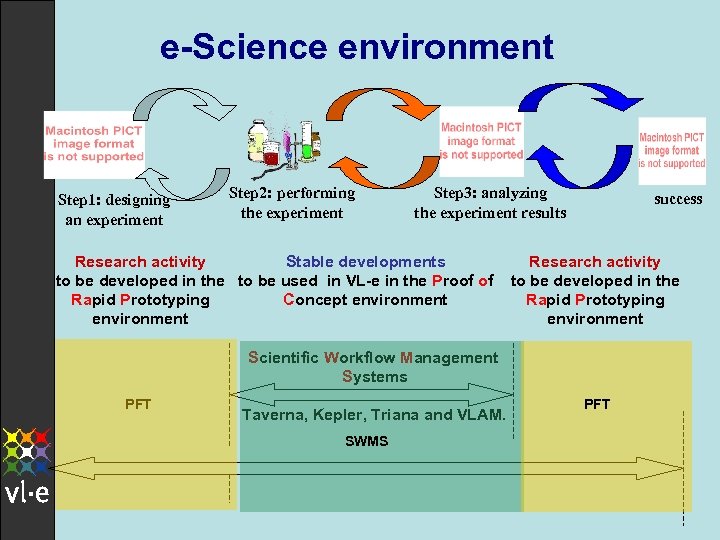 e-Science environment Step 1: designing an experiment Step 2: performing the experiment Step 3: