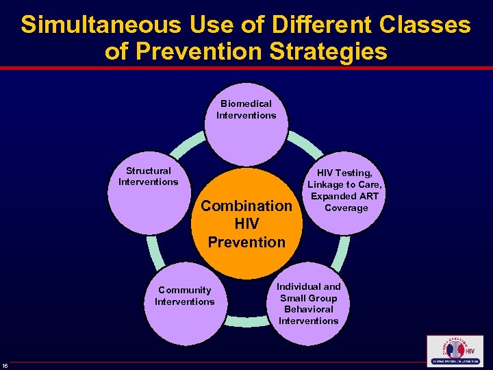 Simultaneous Use of Different Classes of Prevention Strategies Biomedical Interventions Structural Interventions Combination HIV