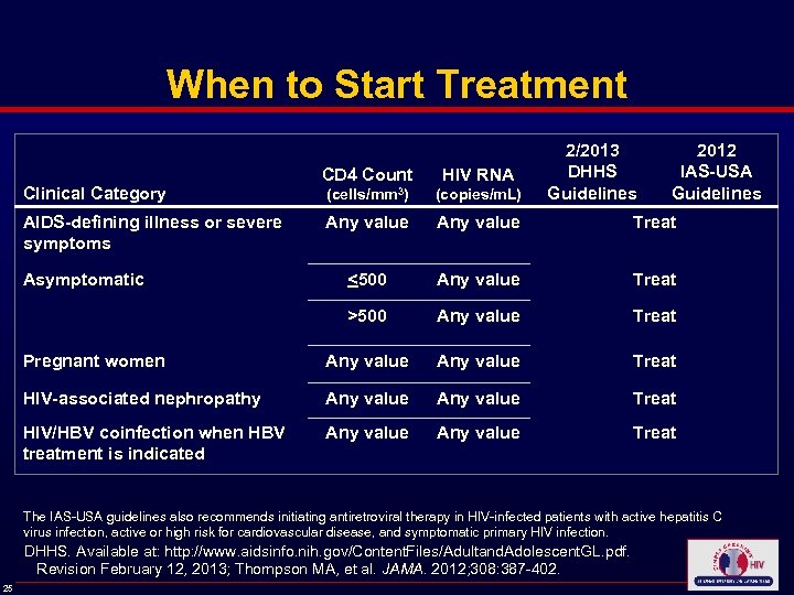 When to Start Treatment 2/2013 DHHS Guidelines 2012 IAS-USA Guidelines CD 4 Count HIV