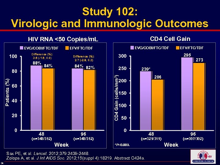 Study 102: Virologic and Immunologic Outcomes CD 4 Cell Gain HIV RNA <50 Copies/m.