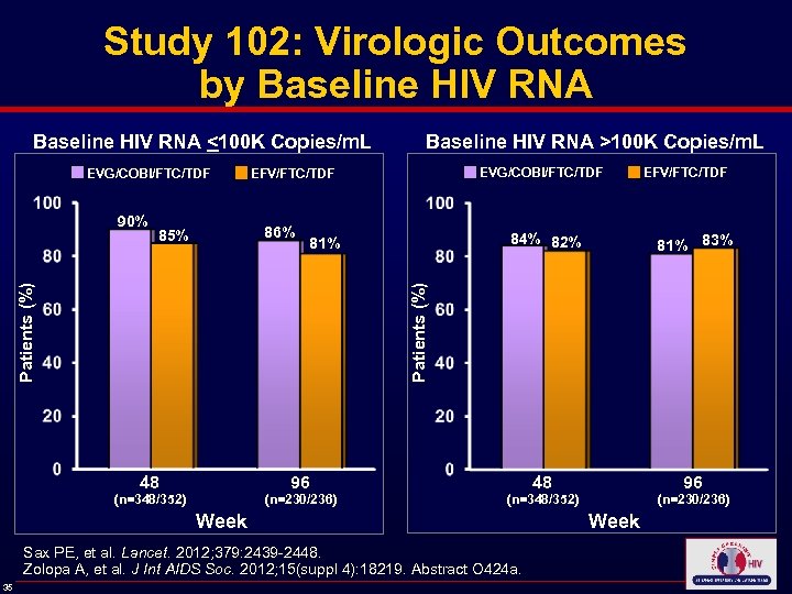 Study 102: Virologic Outcomes by Baseline HIV RNA <100 K Copies/m. L Baseline HIV