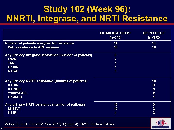 Study 102 (Week 96): NNRTI, Integrase, and NRTI Resistance EVG/COBI/FTC/TDF (n=348) EFV/FTC/TDF (n=352) Number
