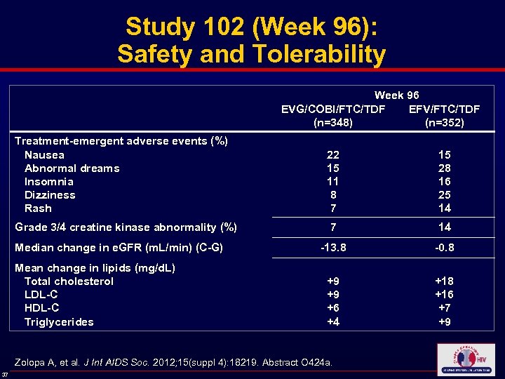 Study 102 (Week 96): Safety and Tolerability Week 96 EVG/COBI/FTC/TDF EFV/FTC/TDF (n=348) (n=352) Treatment-emergent