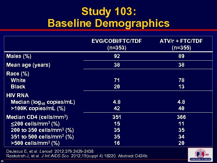 Study 103: Baseline Demographics EVG/COBI/FTC/TDF (n=353) ATV/r + FTC/TDF (n=355) Males (%) 92 89