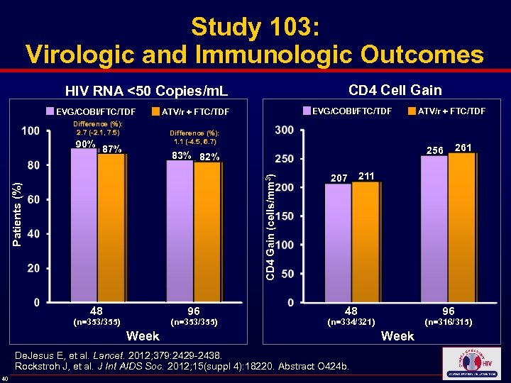 Study 103: Virologic and Immunologic Outcomes CD 4 Cell Gain HIV RNA <50 Copies/m.