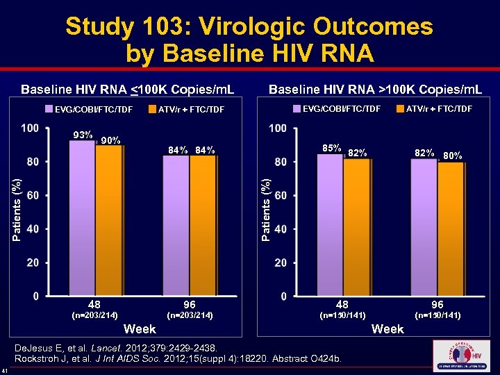 Study 103: Virologic Outcomes by Baseline HIV RNA <100 K Copies/m. L Baseline HIV